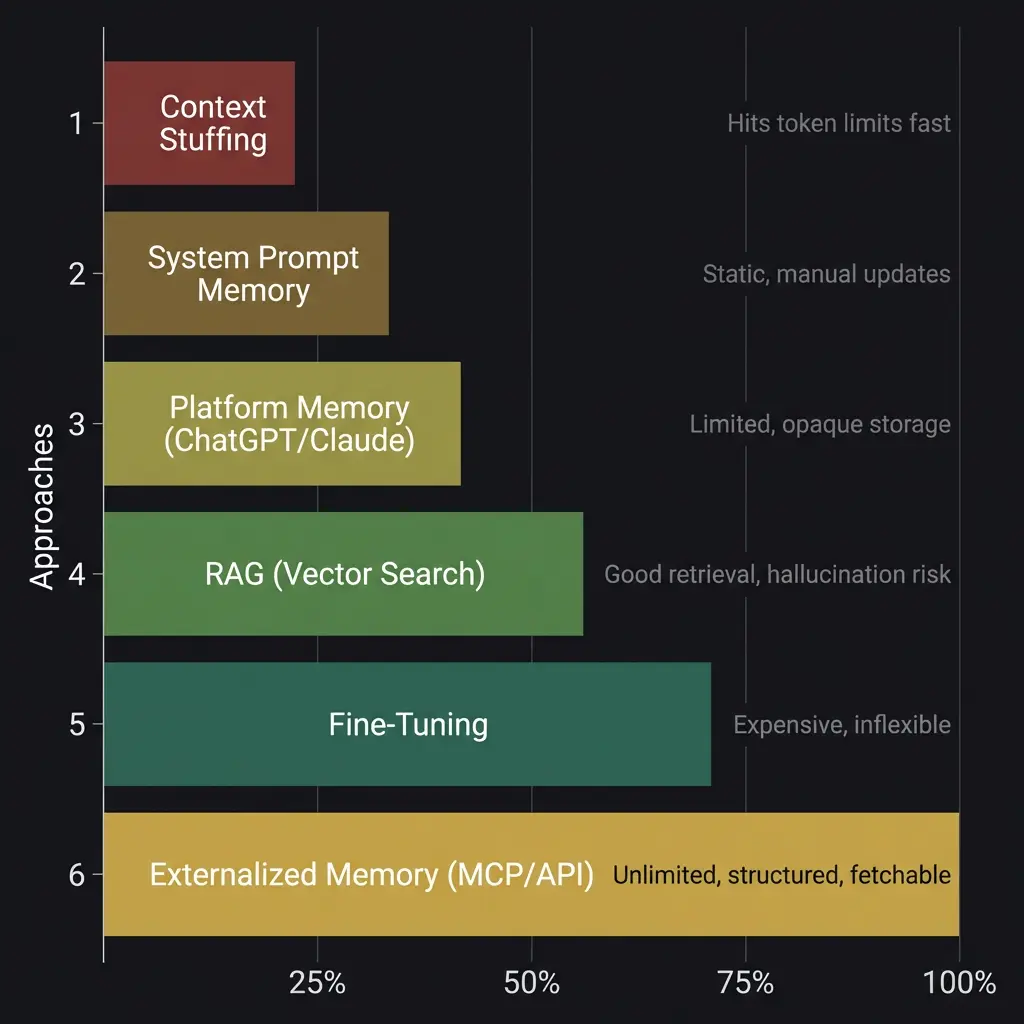 Ranked comparison of six AI memory approaches from least to most effective, including context stuffing, system prompt memory, platform memory, RAG, fine-tuning, and externalized memory.