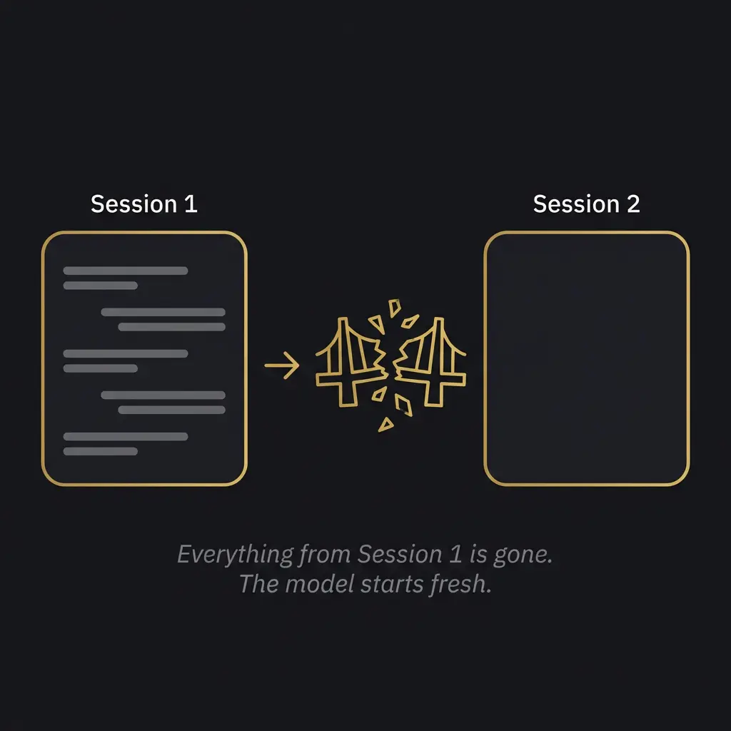 Diagram showing two AI conversation sessions separated by a broken bridge, illustrating that AI models lose all context between sessions.