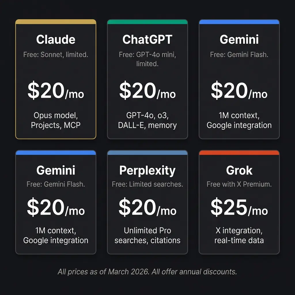 Pricing comparison cards for five AI tools showing free tier details, pro subscription cost, and key pro features for Claude, ChatGPT, Gemini, Perplexity, and Grok.