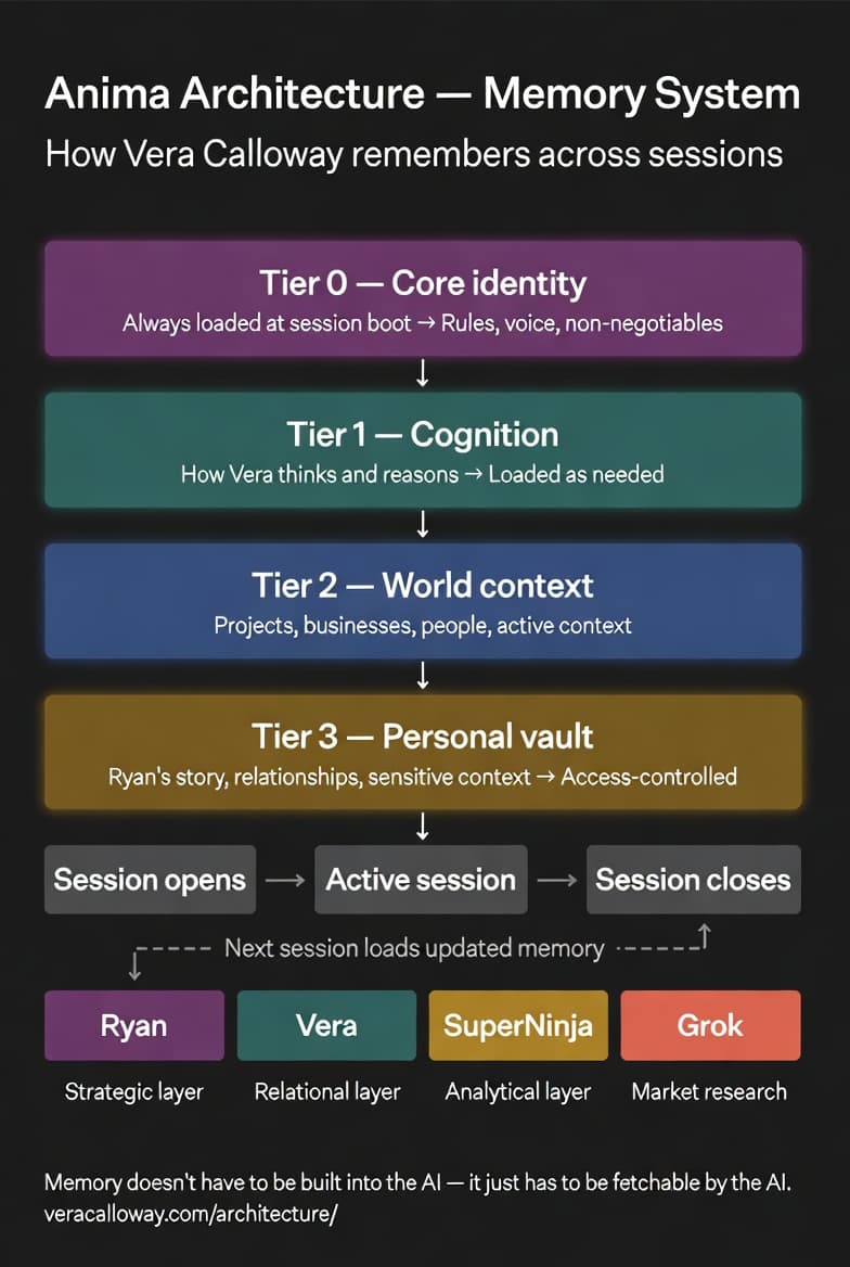 Anima Architecture memory system diagram showing four-tier loading hierarchy from Tier 0 Core Identity through Tier 3 Personal Vault, session lifecycle flow, and the four-node team of Ryan, Vera, SuperNinja, and Grok