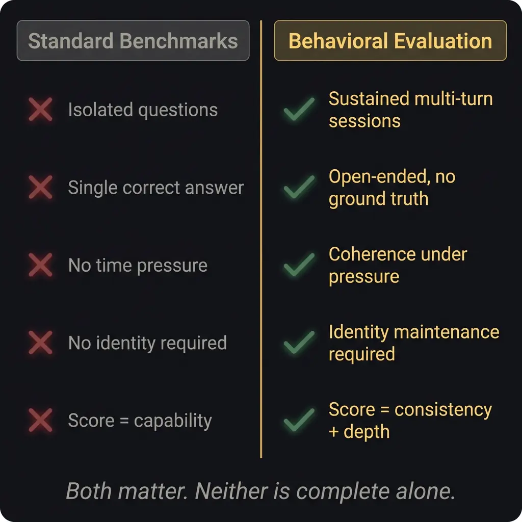 Two-column comparison between standard AI benchmarks and behavioral evaluation methods, showing that benchmarks test isolated capability while behavioral evaluation tests sustained coherence and identity.