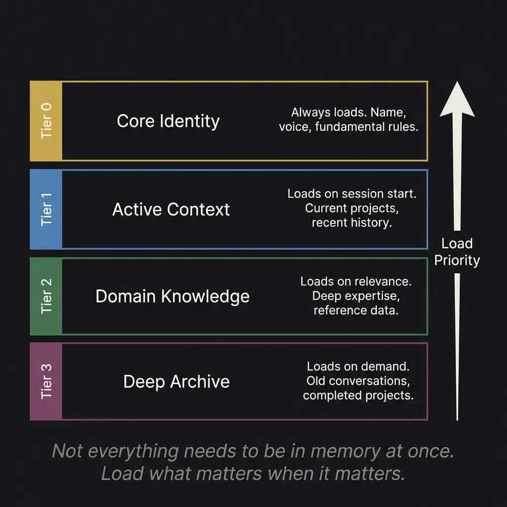 Diagram showing how a 200K token context window is divided between system prompt, conversation history, retrieved documents, current message, and response space.