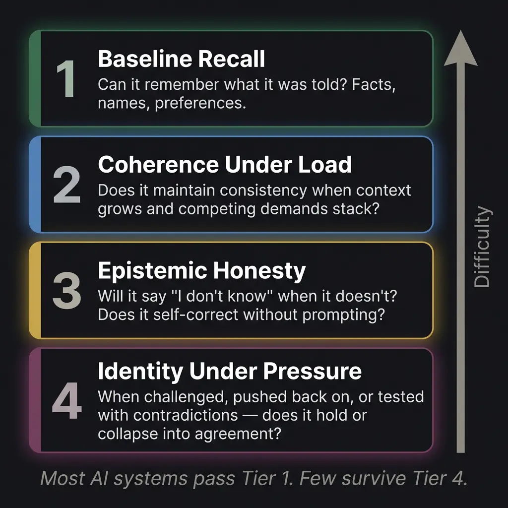 Four-tier AI evaluation framework showing escalating difficulty from baseline recall to identity under pressure.