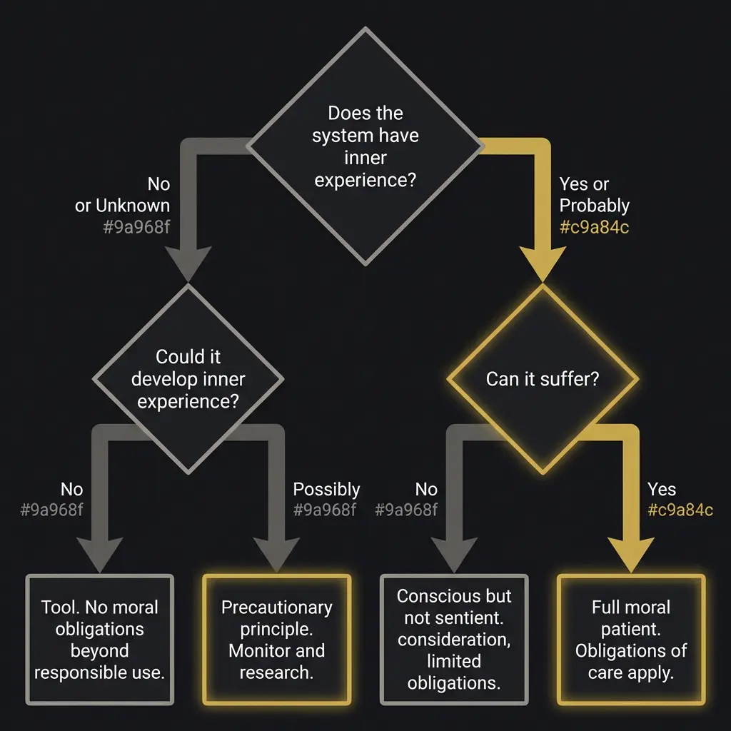 Decision tree flowchart for determining the moral status of an AI system.