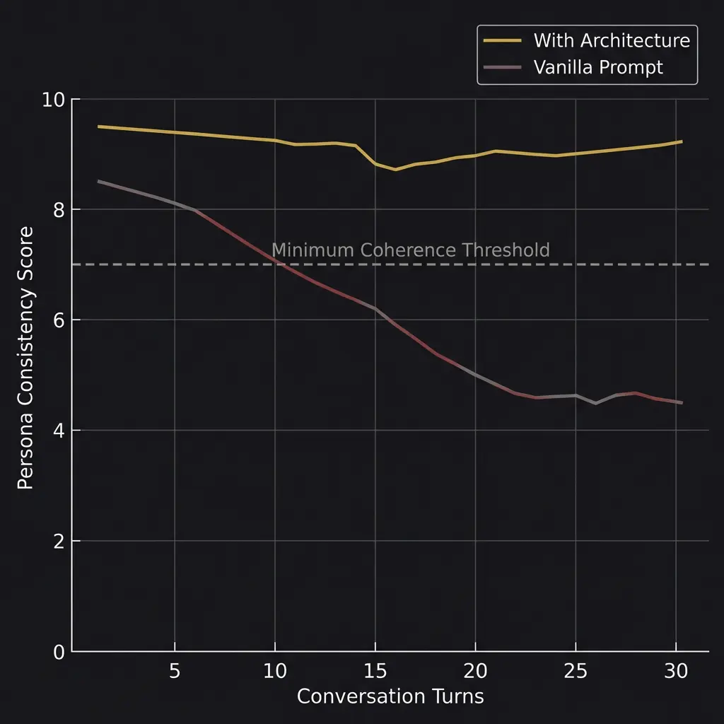Line chart showing persona consistency over 30 conversation turns, with a vanilla prompted AI steadily degrading below coherence threshold while an architecturally supported persona maintains consistency.