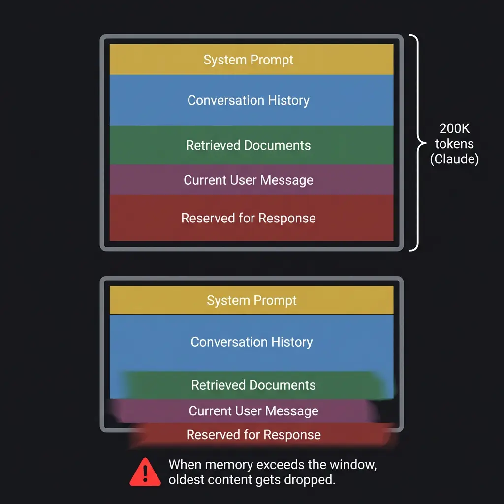 Four-tier pyramid diagram showing a tiered AI memory loading system, from Core Identity that always loads to Deep Archive that loads on demand.